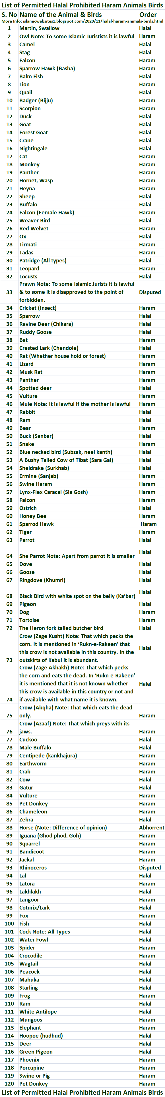 Halal Haram Animals Birds islam