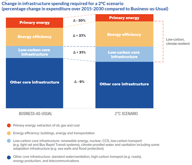 Change in infrastructure spending required for a 2°C global warming scenario (percentage change in expenditure over 2015-2030 compared to the Business-as-Usual scenario). Graphic: The Global Commission on the Economy and Climate