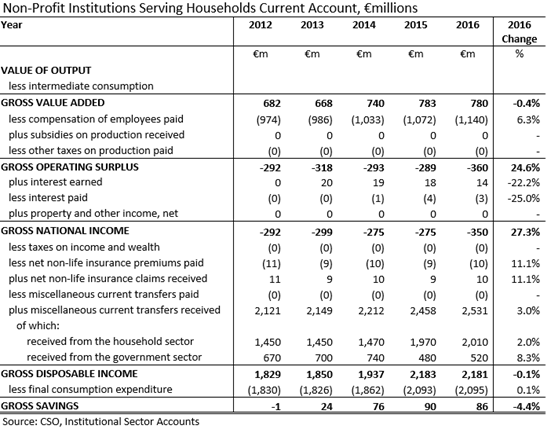 NPISHs Sector Current Account 2012-2016