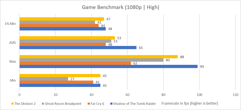 Benchmark Asus TUF Gaming Resolution