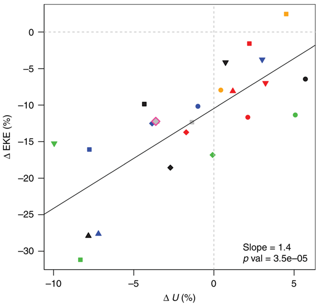 Observed and projected changes in the mid-latitude Northern Hemisphere summer storm tracks and westerlies. The percentage change in summer storm tracks (vertical axis) and westerlies (horizontal axis) in future (2081–2100, under scenario RCP8.5) relative to 1981–2000 for individual CMIP5 climate models is shown, and their linear fit (solid black line). Observed changes based on ERA-Interim data are given for the 1979–2013 period. Graphic: Coumou, et al., 2018 / Nature Communications