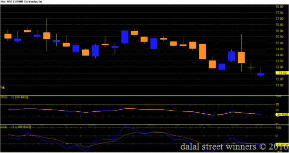 eur inr future predictions for 28 Nov. to 2 Dec. 2016 eur inr future predictions for 28 Nov. to 2 Dec. 2016