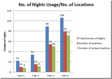 Number of Nights