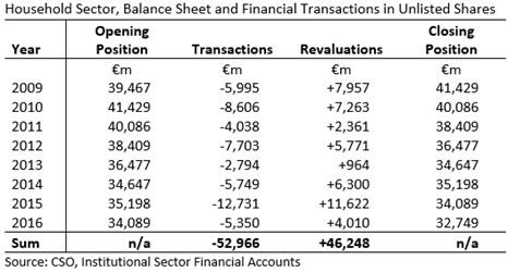 Household Sector Unlisted Shares Transactions Table