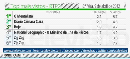 Audiências de 2ª feira - 09-04-2012 Top%2520RTP2%2520-%252009%2520de%2520abril