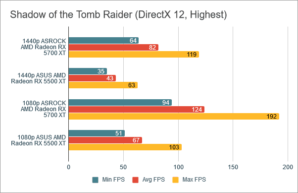 Shadow of the Tomb Raider의 벤치마크 결과