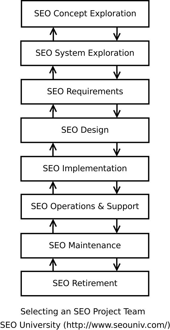 SEO Tutorial Figure: Selecting an SEO Project Team