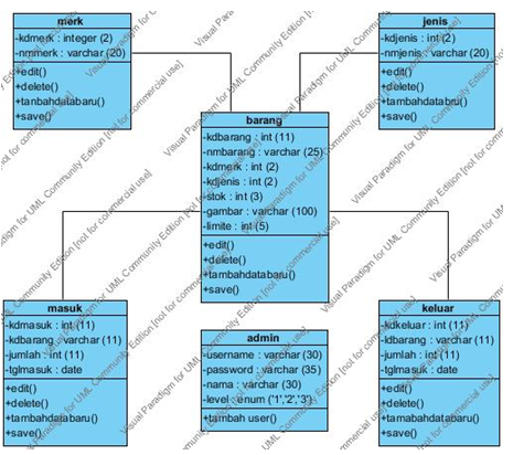 Contoh Class Diagram Surat Masuk Dan Surat Keluar