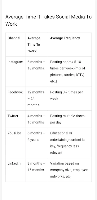 BERAPA LAMA SOSIAL MEDIA ANDA UNTUK VIRAL