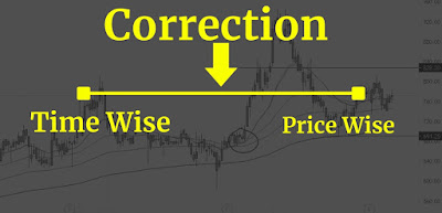 Share Market Correction in Hindi, करेक्शन क्या होता है ,