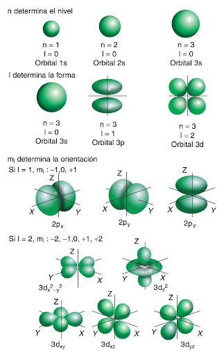 orbitales y números cuánticos