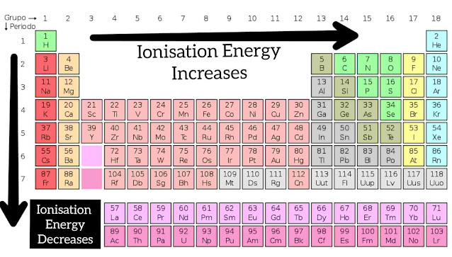 Ionisation energy order in periodic table