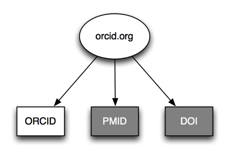 Orcid