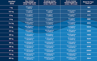 Rocna Sizing Chart