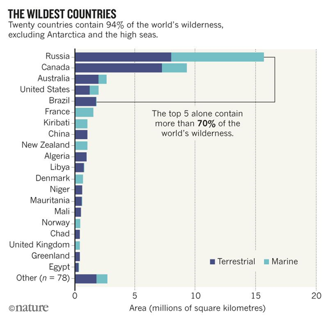 Twenty countries contain 94 percent of the world's remaining wilderness in 2018. Graphic: Watson, et al., 2018 / Nature