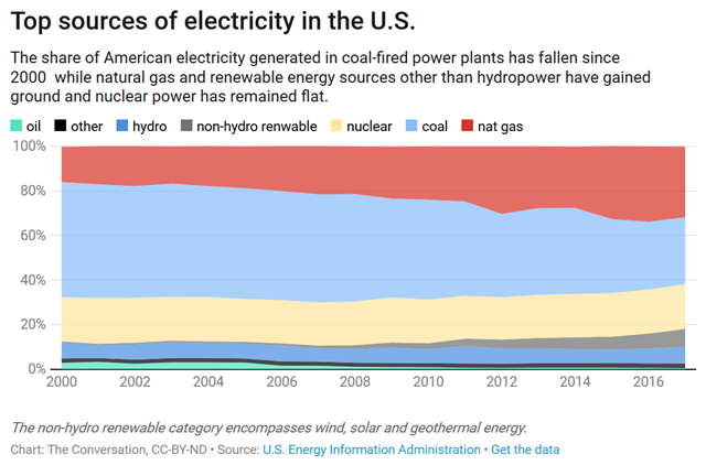 Top sources of electricity in the U.S. The share of American electricity generated in coal-fired power plants has fallen since 2000  while natural gas and renewable energy sources other than hydropower have gained ground and nuclear power has remained flat. Source: U.S. Energy Information Administration. Graphic: The Conversation / CC-BY-ND