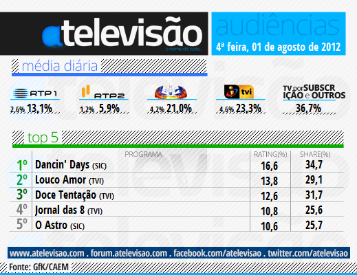 Audiências de 4ºFeira - 01 - 07-12 1