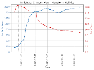 Manaform Hellkite price evolution