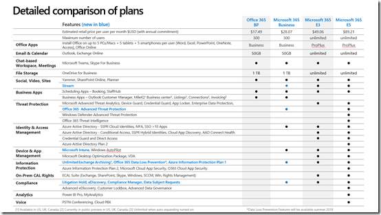 Microsoft 365 Business new feature comparison – CIAOPS