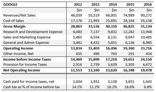 Google Income Statements 2012-2016