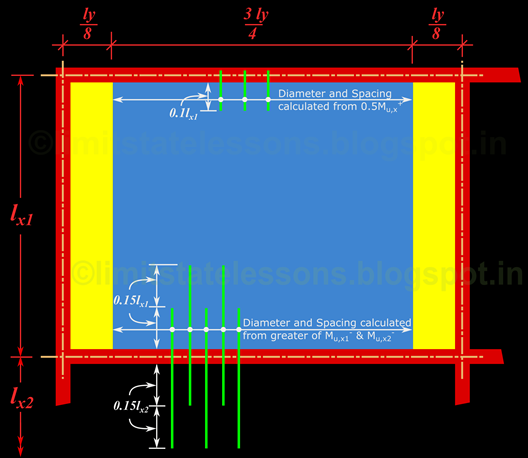 Layout of Top bars in the middle strip in the X direction in a restrained two way slab