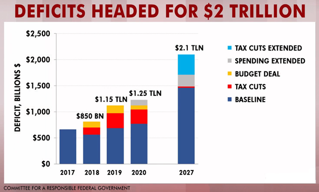 U.S. annual deficits projected to the year 2027. Under Republican tax cuts and spending, the deficit will reach $2.1 trillion by 2027. Graphic: Committee for a Responsible Government / Steve Rattner