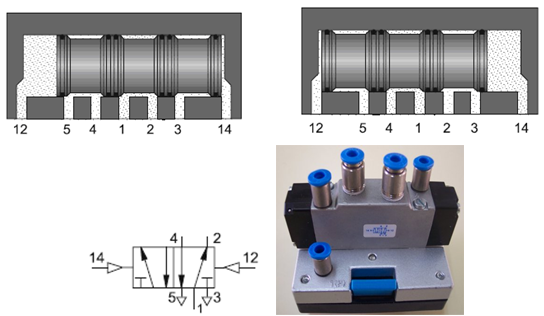 válvulas neumáticas,	válvulas  3/2, sistemas   neumáticos ,	valvulas  3/2, neumatica industrial,	válvulas  5/2, circuito neumático,	valvulas  5/2,