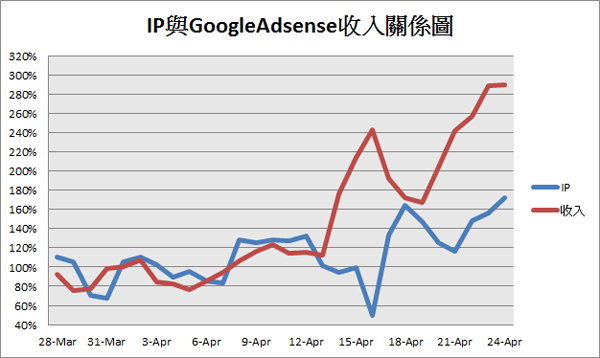 IP與GoogleAdsense收入關係圖