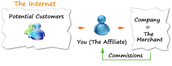 Hinh anh: Mo hinh Tiep Thi Lien Ket  Affiliate Marketing