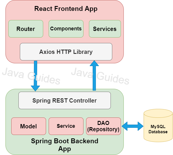 Full Stack Development With Spring Boot And React Build Modern And ...