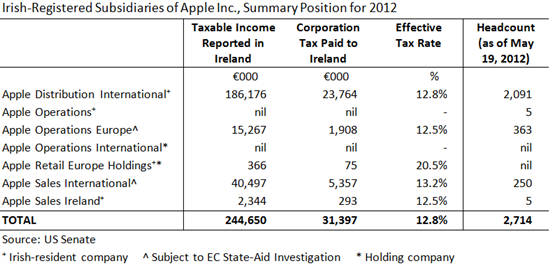 Apple Irish Subsidiaries