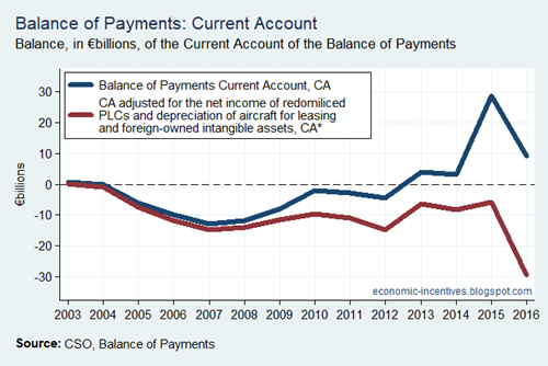 Bop Current Account Star Adjustments