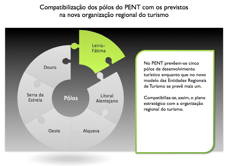 Entidades de turismo de Portugal Continental