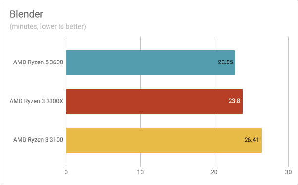 Benchmarkresultaten in Blender