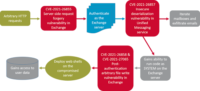 Operation Exchange Marauder: Active Exploitation of Multiple Zero-Day  Microsoft Exchange Vulnerabilities