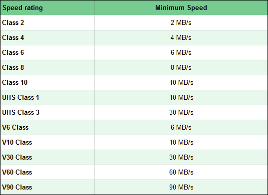 Сравнение карт памяти SD (класс скорости)