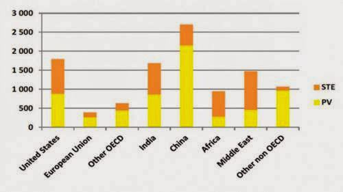 Crazy As It Sounds Solar Could Be The Worlds Most Important Energy Source By 2050