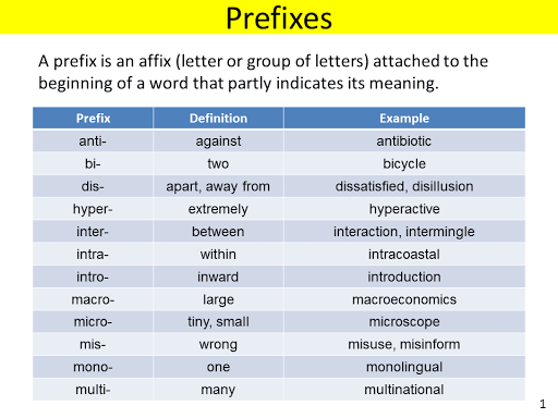 Words with prefix be. Приставки в английском языке таблица. Common prefixes. Prefixes in English таблица. Prefixes and suffixes.