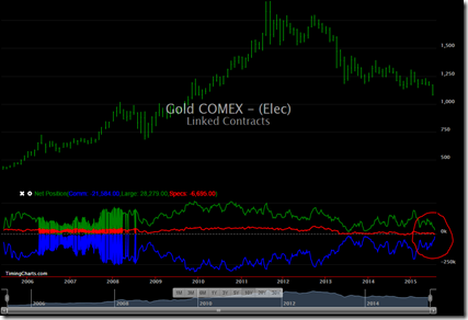 2015-07-26_Gold_COT