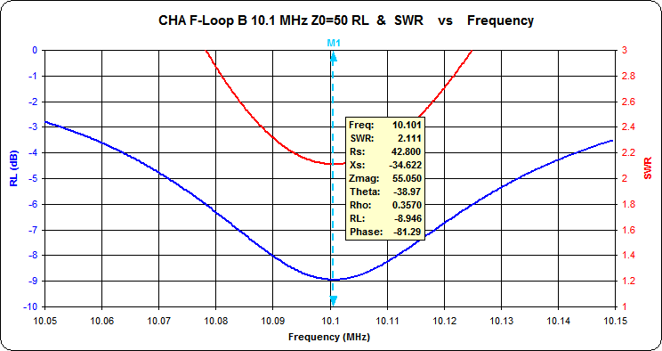 This curve of the measured SWR demonstrates
                      the 2:1 VSWR bandwidth of the Magnetic Loop
                      antenna when the capacitor is adjusted to
                      resonance near 10.1 MHz. The antenna should
                      function satisfactorily within 16 kHz of this
                      resonant frequency and significantly decrease
                      noise and interference from undesired signals
                      outside of this frequency range. The capacitor
                      requires adjustment for operation on frequencies
                      outside of this range.