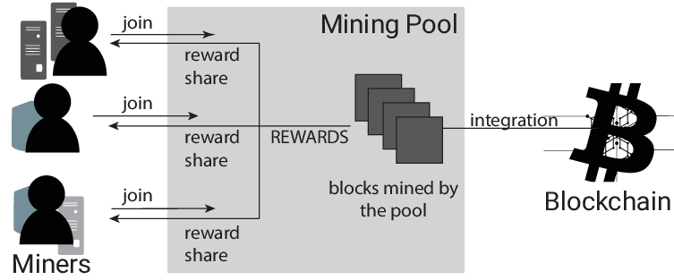 https://www.researchgate.net/profile/Natkamon-Tovanich/publication/350020789/figure/fig1/AS:1000594579943429@1615571746976/The-overview-of-Bitcoin-mining-activity-The-diagram-shows-the-interactions-between.png