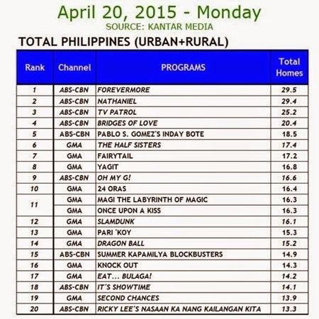 Kantar Media National TV Ratings - April 20, 2015 (Monday)