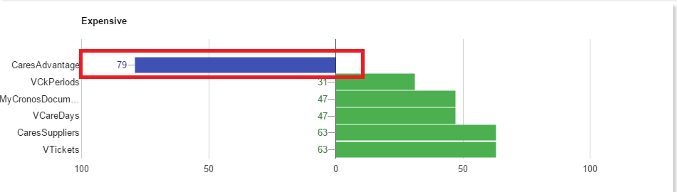 Viewwindow Google Charts