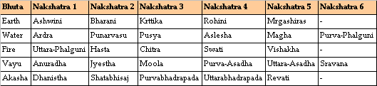 Ashwini Nakshatra Compatibility Chart