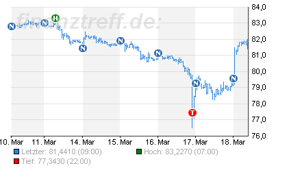 Forex warum dteigt der euro