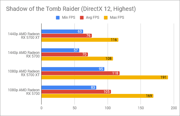 ผลคะแนนมาตรฐานใน Shadow of the Tomb Raider