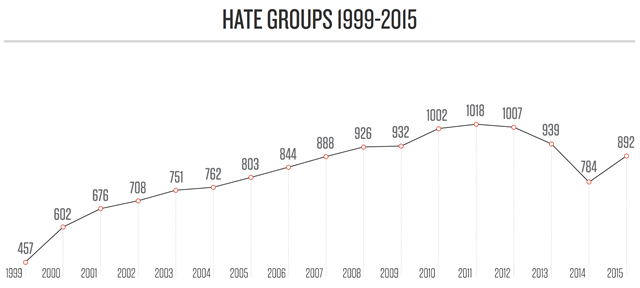 Rise of Hate Groups in the U.S. The SPLC has documented an explosive rise in the number of hate groups since the turn of the century, driven in part by anger over Latino immigration and demographic projections showing that whites will no longer hold majority status in the country by around 2040. As the chart shows, this rise accelerated in 2009, the year President Obama took office, before leveling off and beginning to decline in 2011. In the most recent count in 2015, the total number of groups increased for the first time in three years. Graphic: SPLC