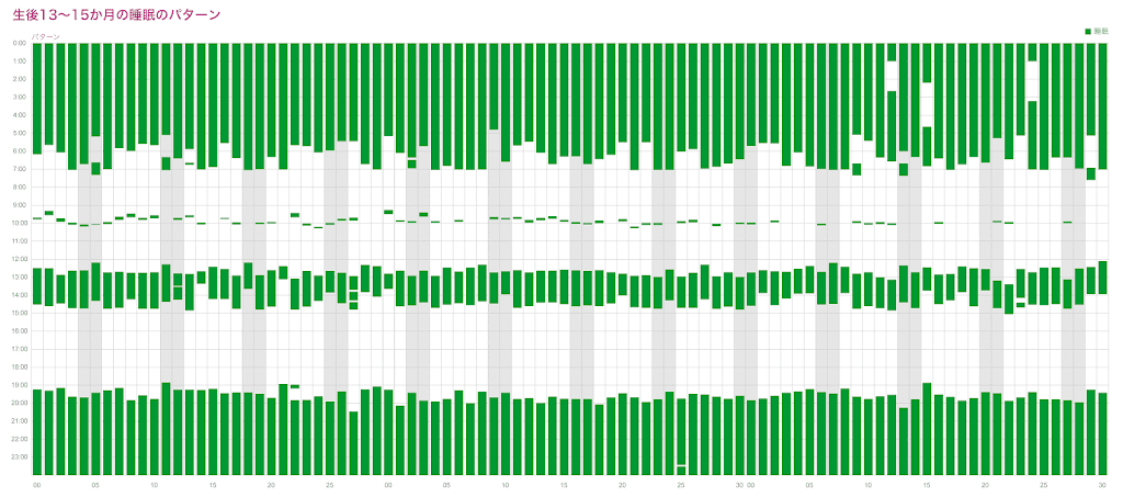 生後 13 ～ 15 か月の睡眠パターン