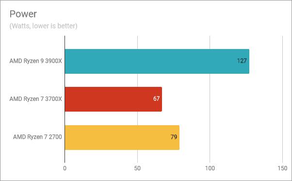 El consumo de energía del AMD Ryzen 7 3700X