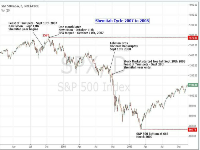 Lehman Brothers Stock Chart 2008